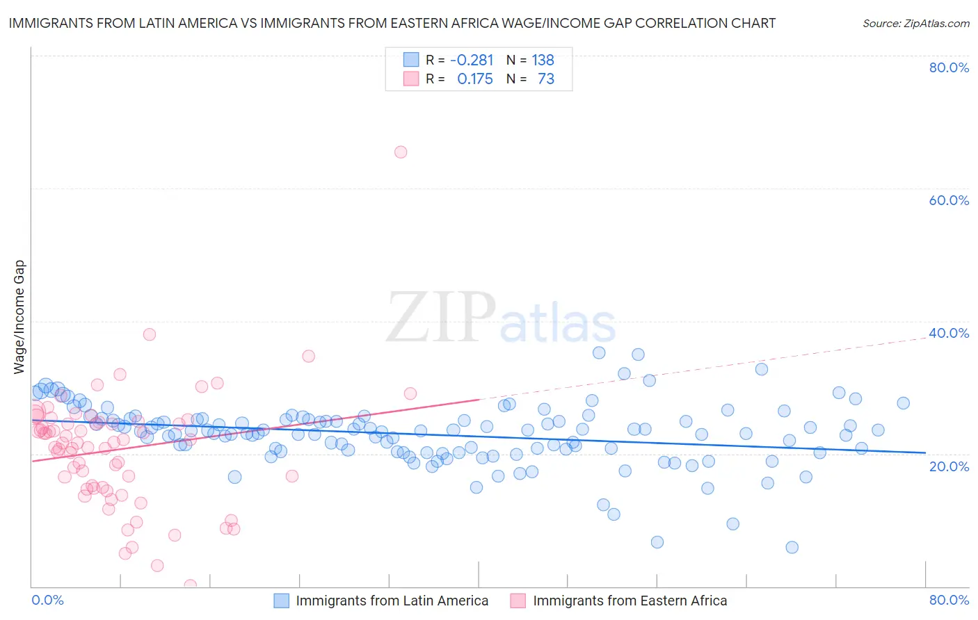 Immigrants from Latin America vs Immigrants from Eastern Africa Wage/Income Gap