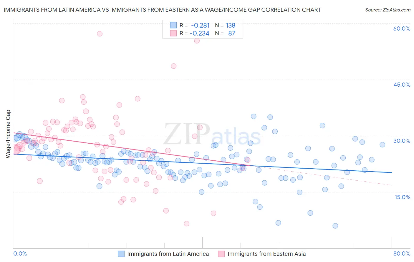 Immigrants from Latin America vs Immigrants from Eastern Asia Wage/Income Gap