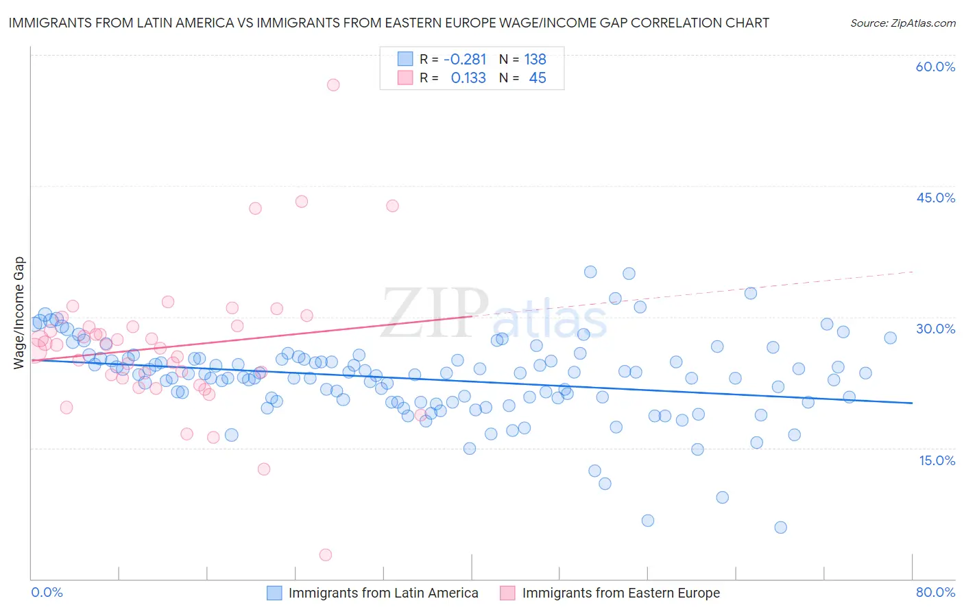 Immigrants from Latin America vs Immigrants from Eastern Europe Wage/Income Gap