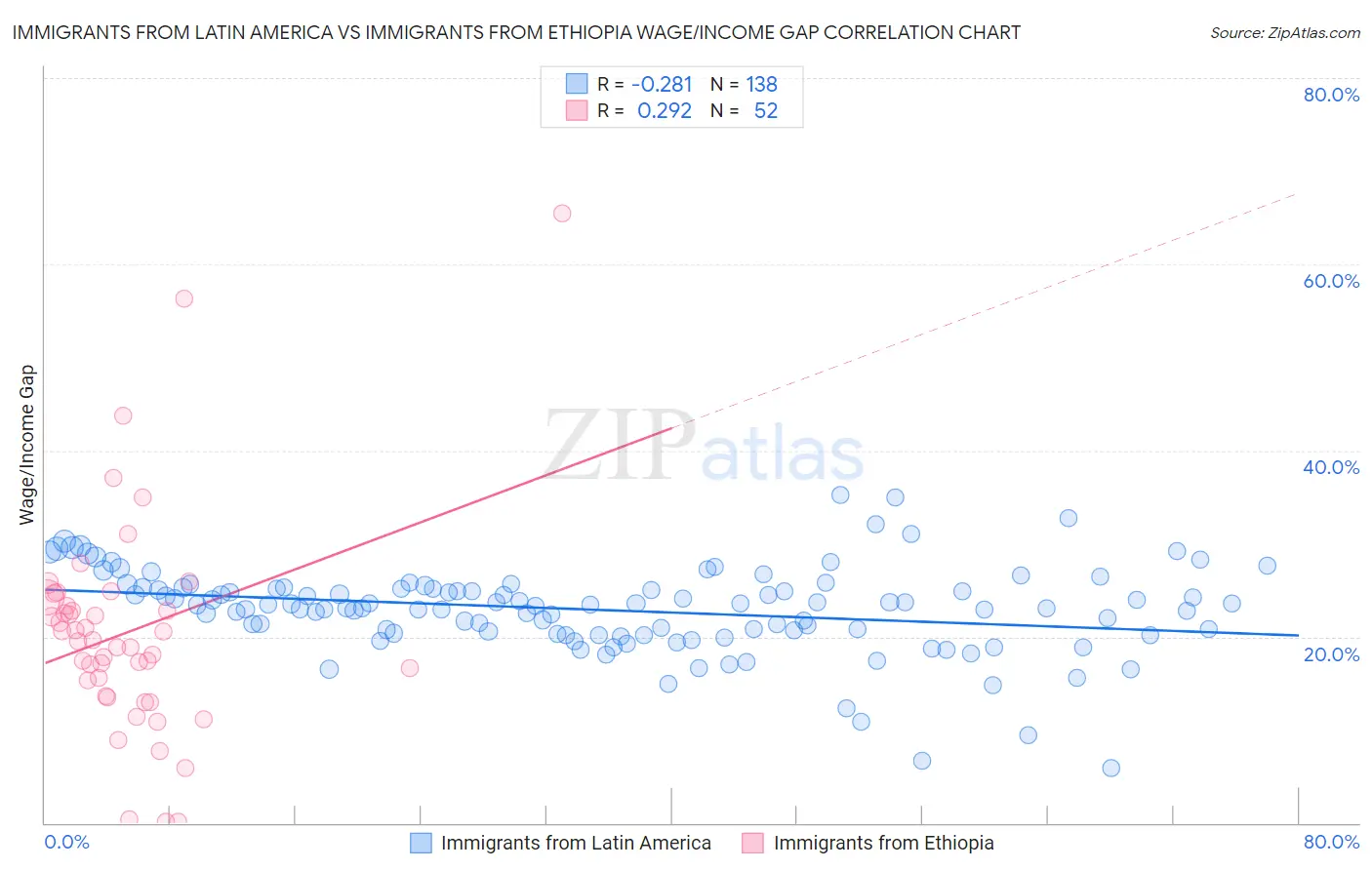 Immigrants from Latin America vs Immigrants from Ethiopia Wage/Income Gap