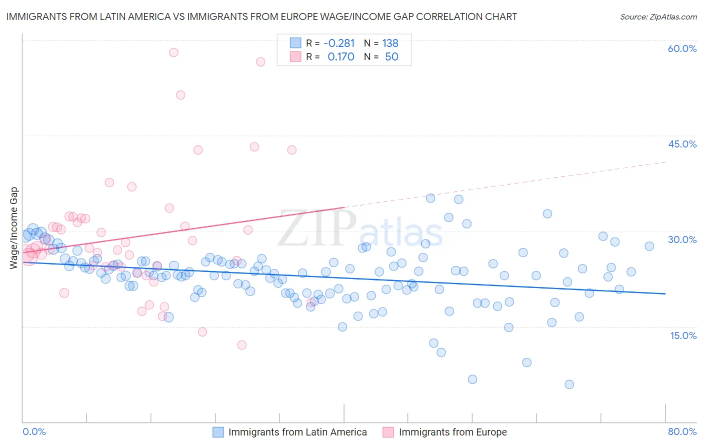 Immigrants from Latin America vs Immigrants from Europe Wage/Income Gap