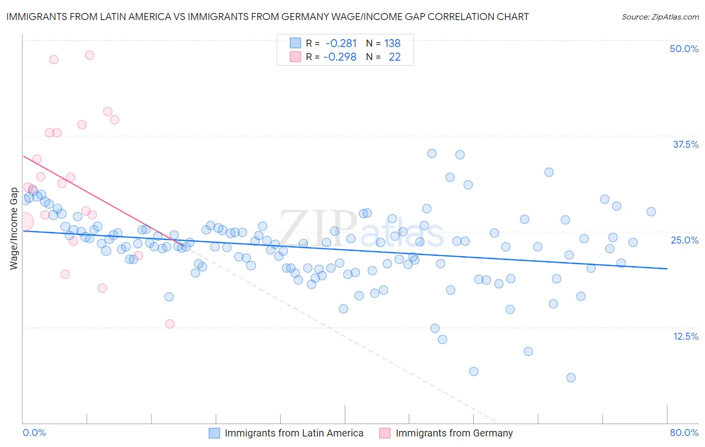 Immigrants from Latin America vs Immigrants from Germany Wage/Income Gap