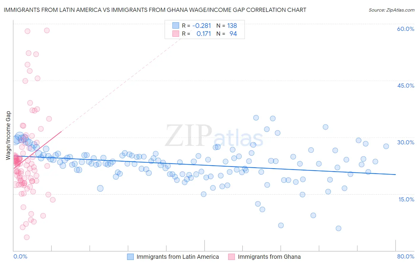 Immigrants from Latin America vs Immigrants from Ghana Wage/Income Gap