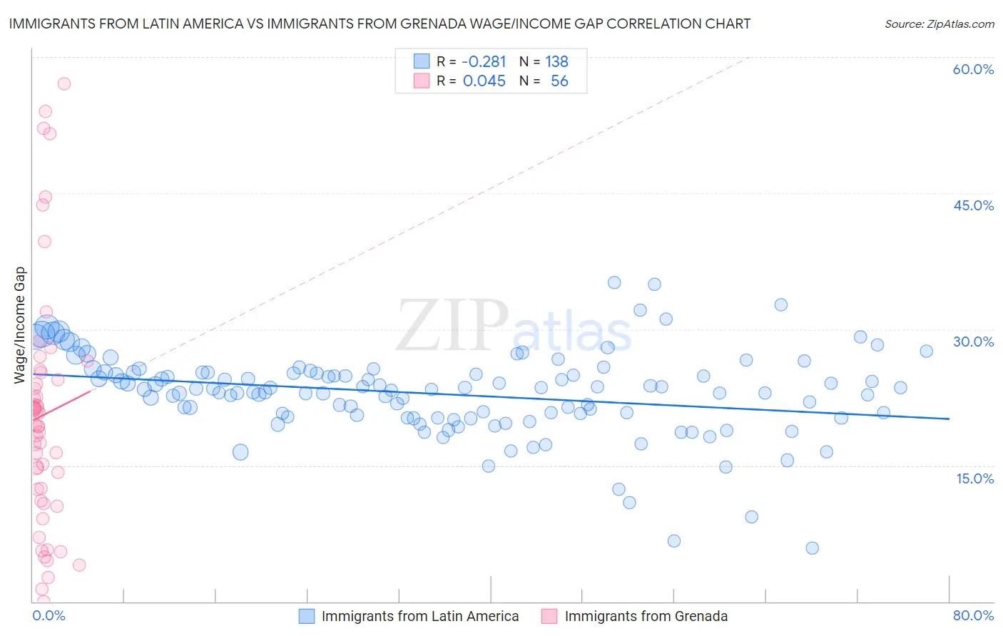 Immigrants from Latin America vs Immigrants from Grenada Wage/Income Gap