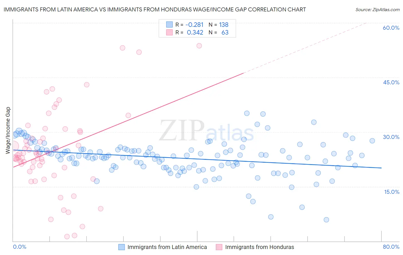 Immigrants from Latin America vs Immigrants from Honduras Wage/Income Gap