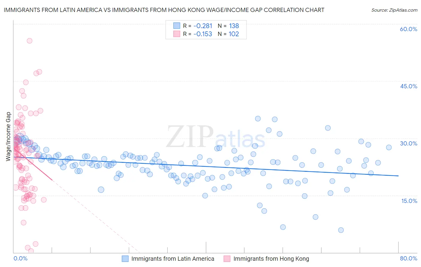 Immigrants from Latin America vs Immigrants from Hong Kong Wage/Income Gap