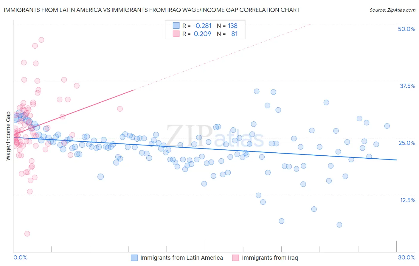 Immigrants from Latin America vs Immigrants from Iraq Wage/Income Gap