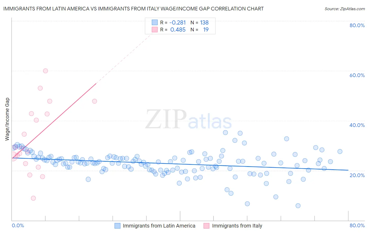 Immigrants from Latin America vs Immigrants from Italy Wage/Income Gap