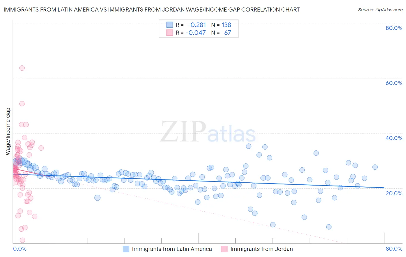 Immigrants from Latin America vs Immigrants from Jordan Wage/Income Gap