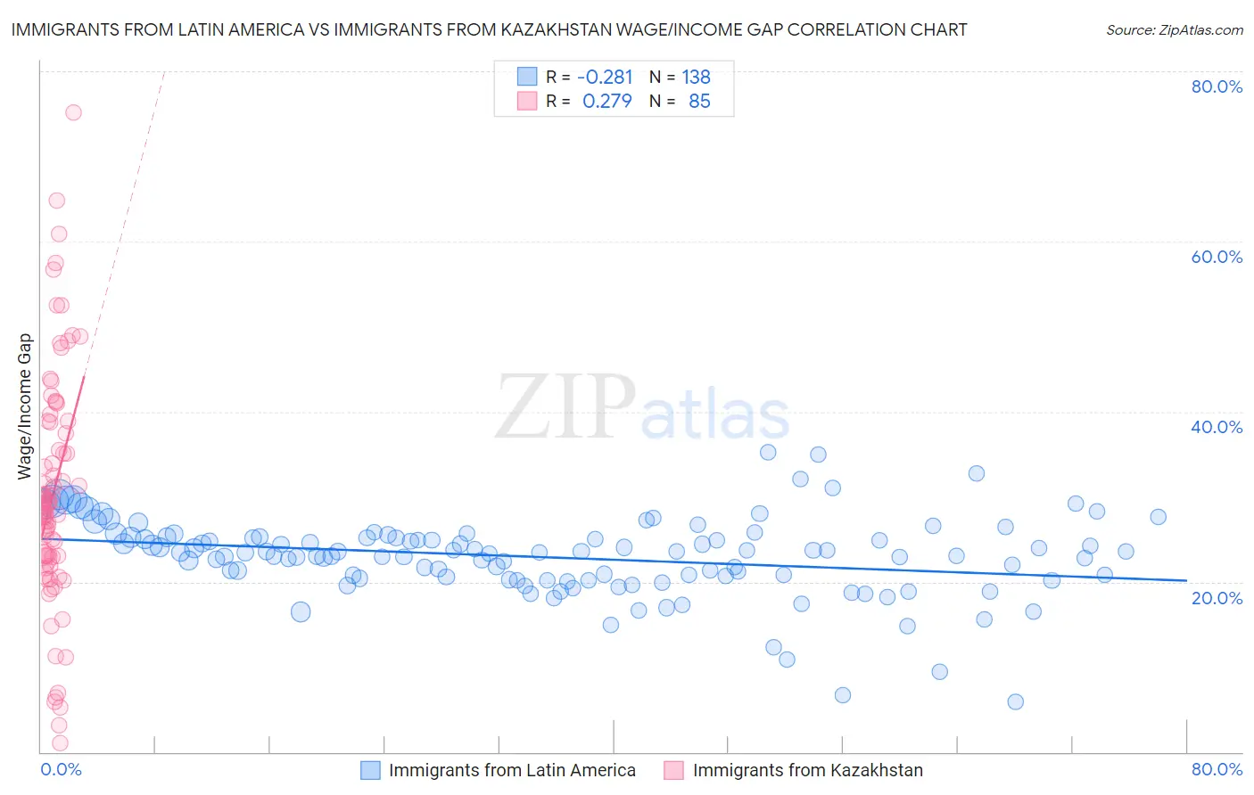 Immigrants from Latin America vs Immigrants from Kazakhstan Wage/Income Gap
