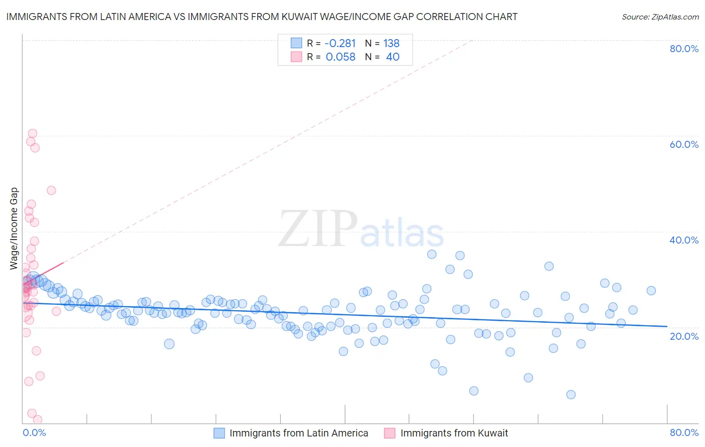 Immigrants from Latin America vs Immigrants from Kuwait Wage/Income Gap