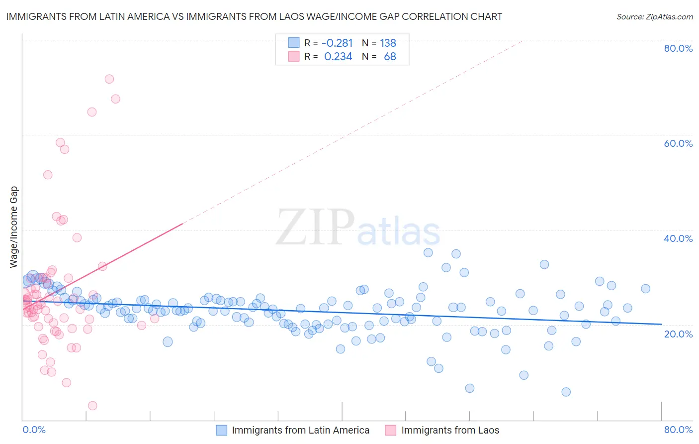 Immigrants from Latin America vs Immigrants from Laos Wage/Income Gap