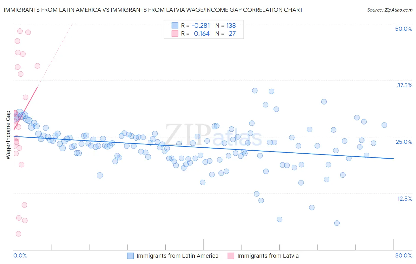 Immigrants from Latin America vs Immigrants from Latvia Wage/Income Gap
