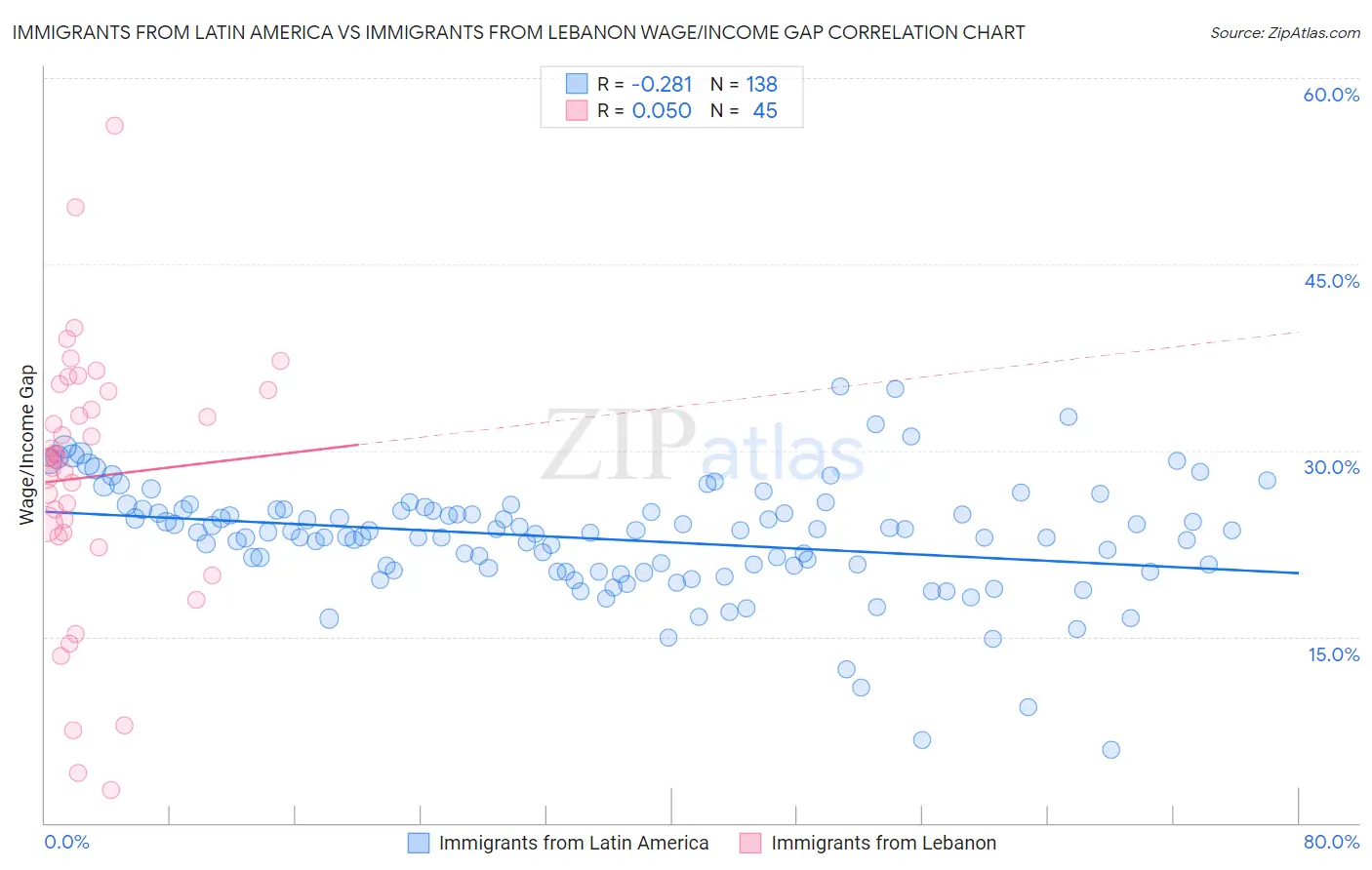 Immigrants from Latin America vs Immigrants from Lebanon Wage/Income Gap