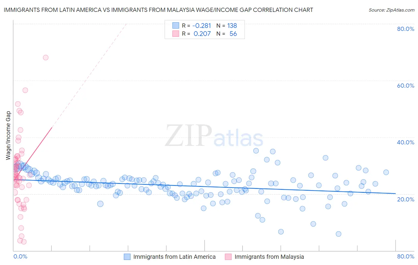 Immigrants from Latin America vs Immigrants from Malaysia Wage/Income Gap