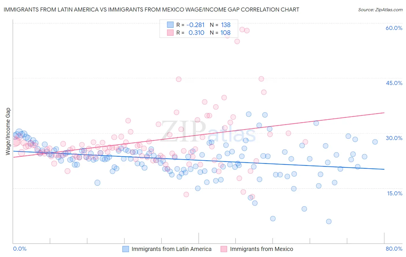 Immigrants from Latin America vs Immigrants from Mexico Wage/Income Gap