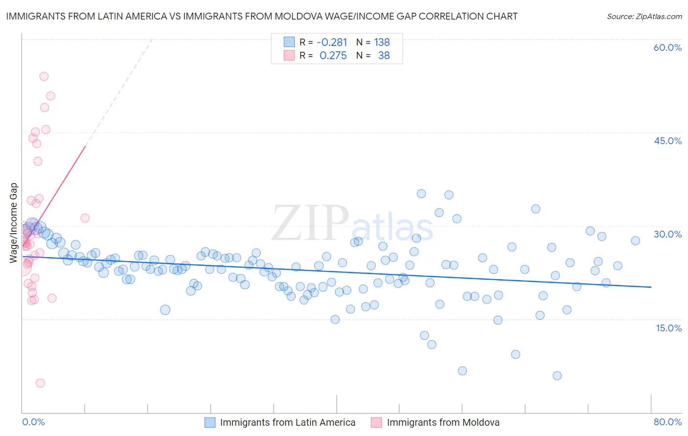 Immigrants from Latin America vs Immigrants from Moldova Wage/Income Gap