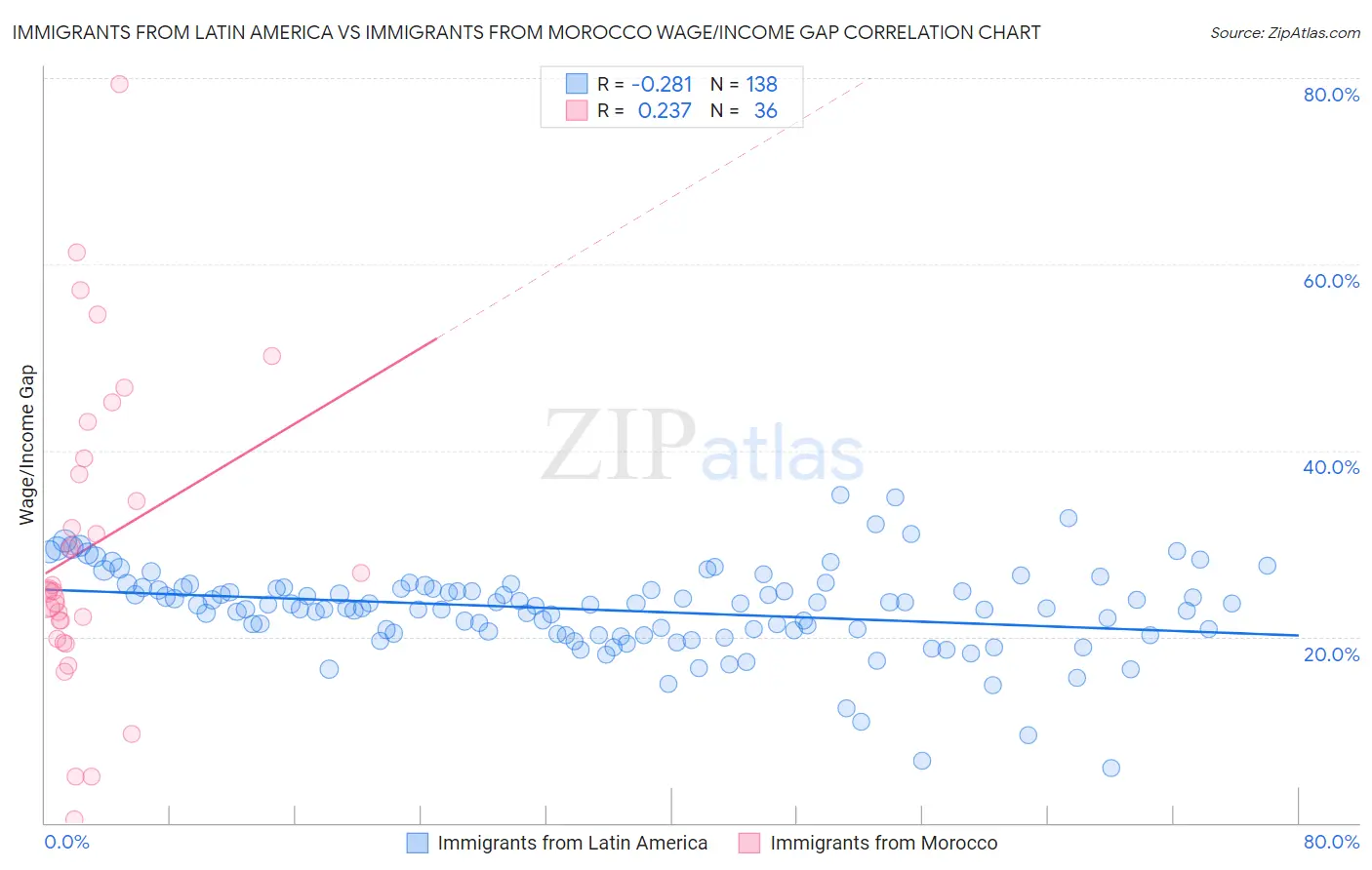Immigrants from Latin America vs Immigrants from Morocco Wage/Income Gap