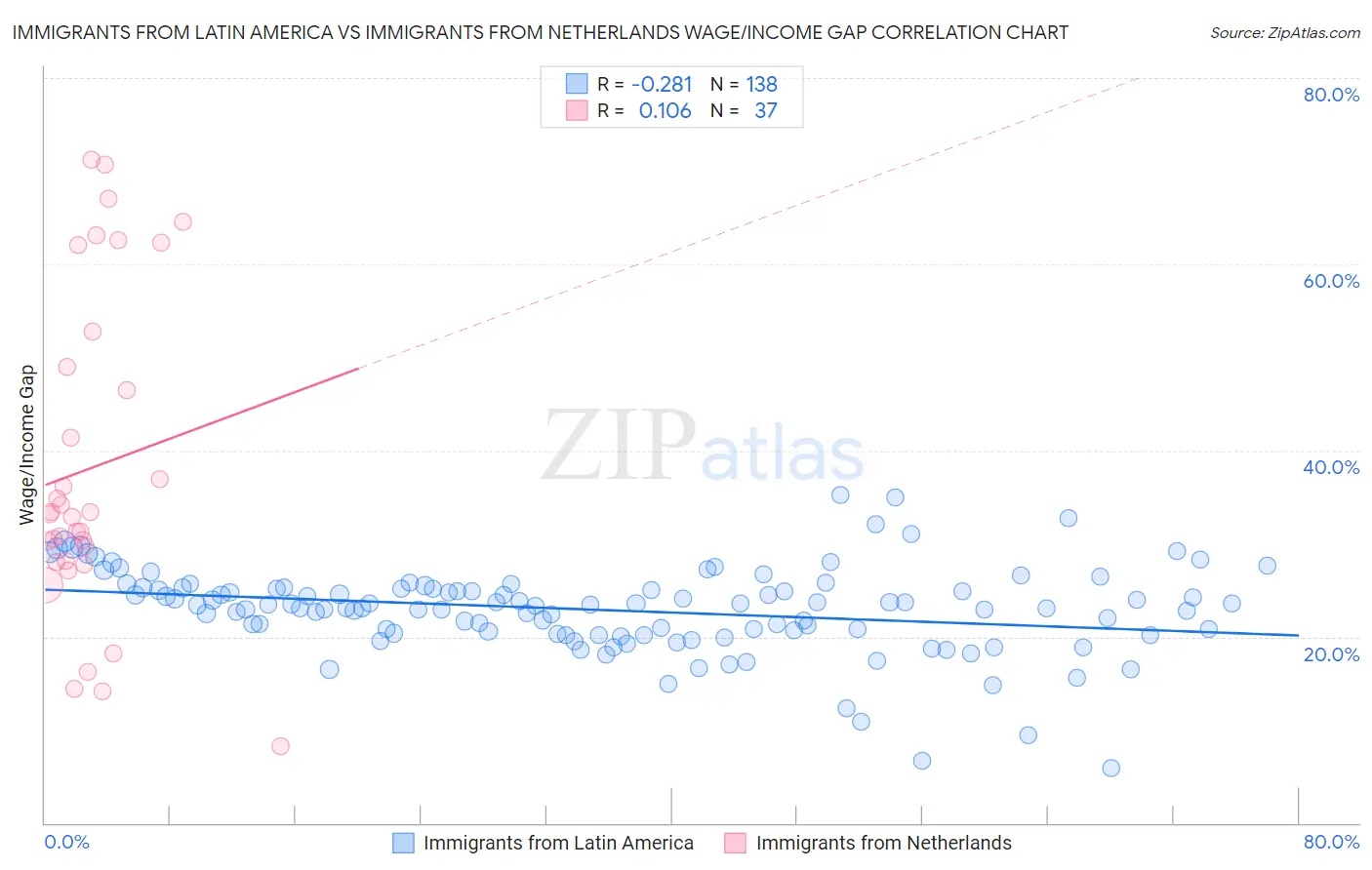 Immigrants from Latin America vs Immigrants from Netherlands Wage/Income Gap