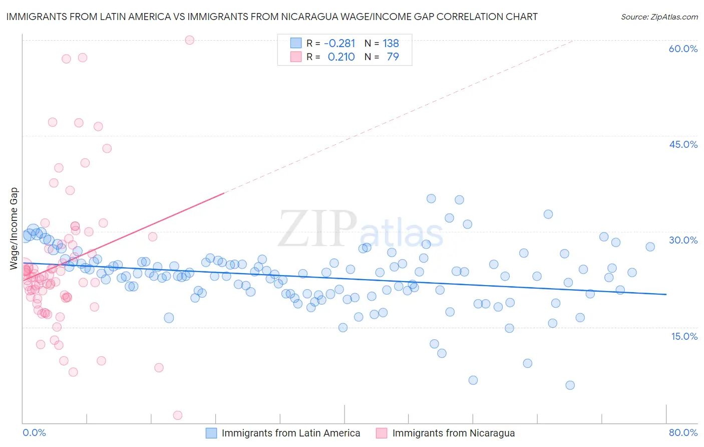 Immigrants from Latin America vs Immigrants from Nicaragua Wage/Income Gap