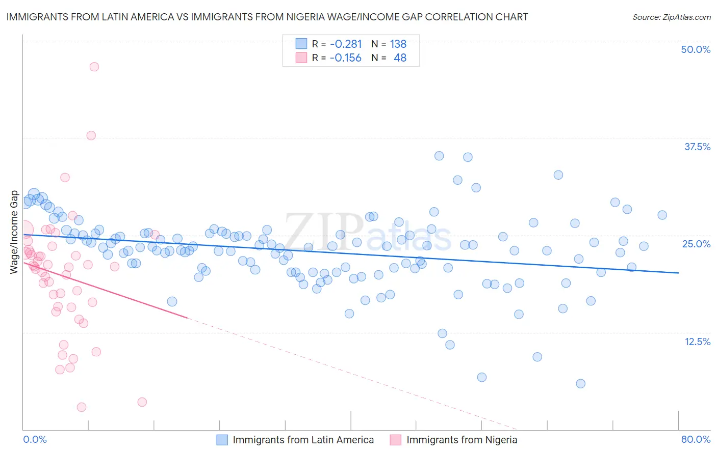 Immigrants from Latin America vs Immigrants from Nigeria Wage/Income Gap