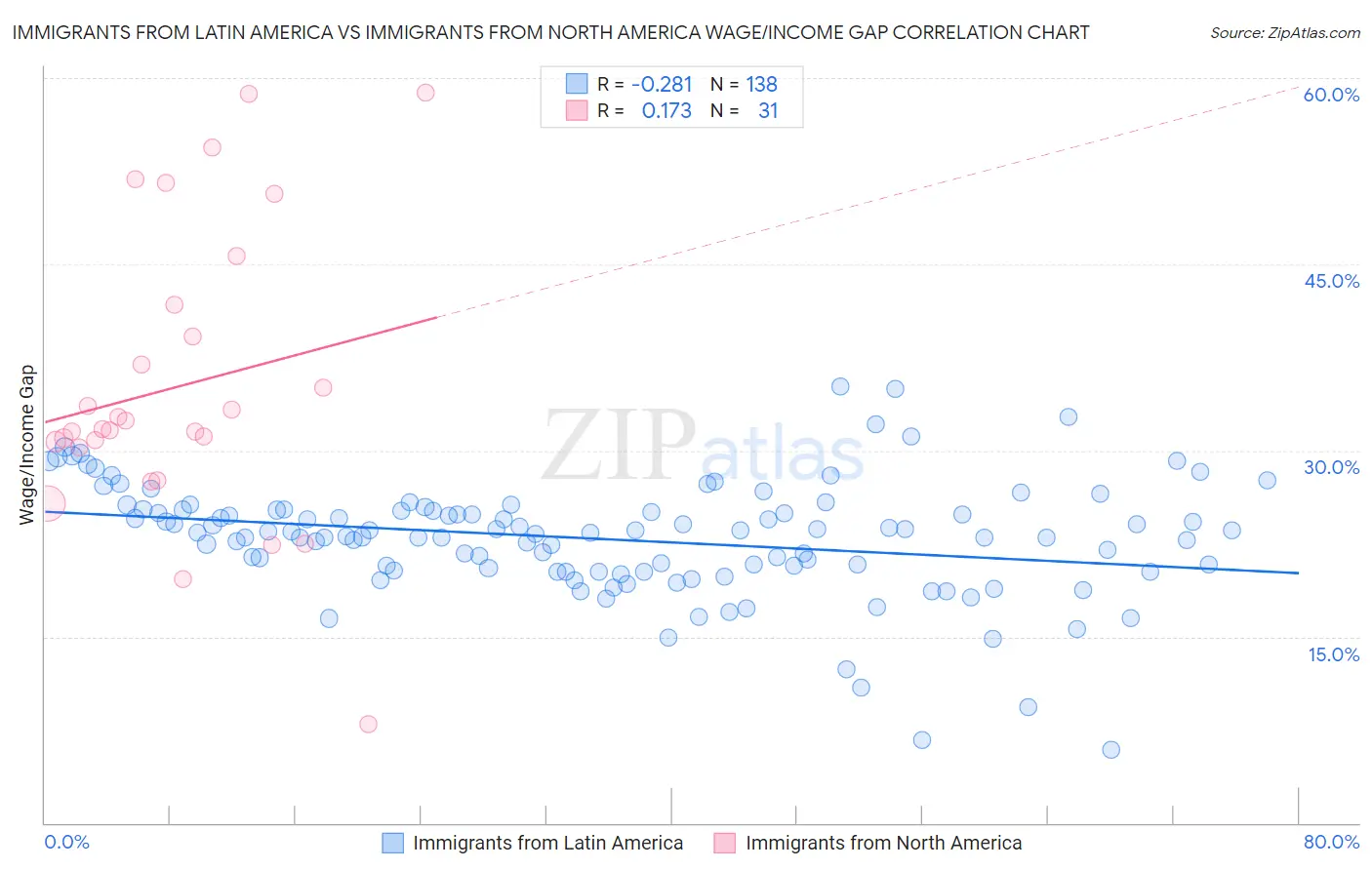 Immigrants from Latin America vs Immigrants from North America Wage/Income Gap