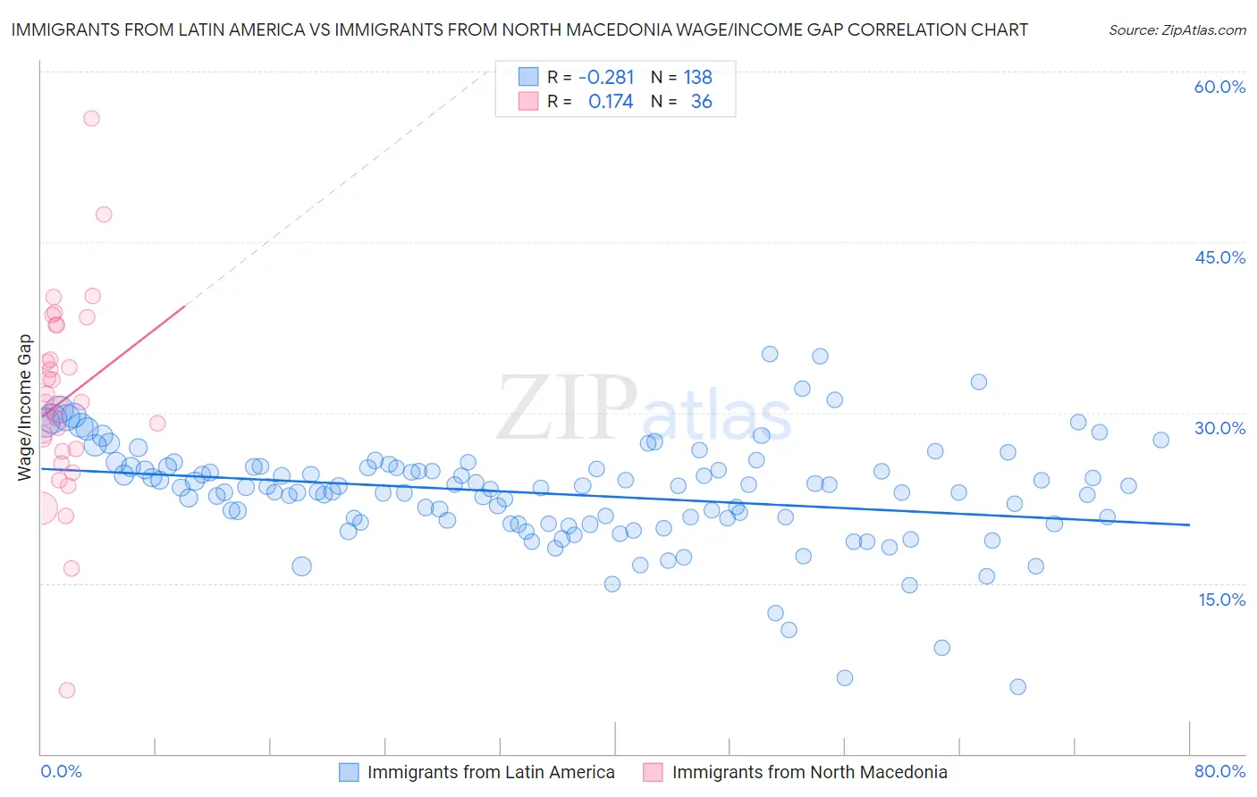 Immigrants from Latin America vs Immigrants from North Macedonia Wage/Income Gap