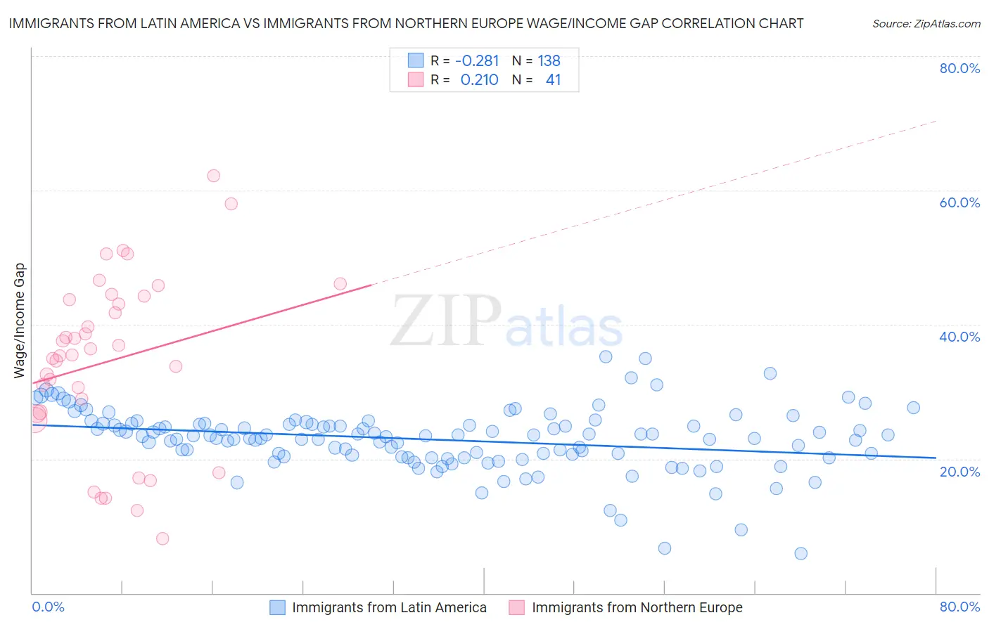 Immigrants from Latin America vs Immigrants from Northern Europe Wage/Income Gap