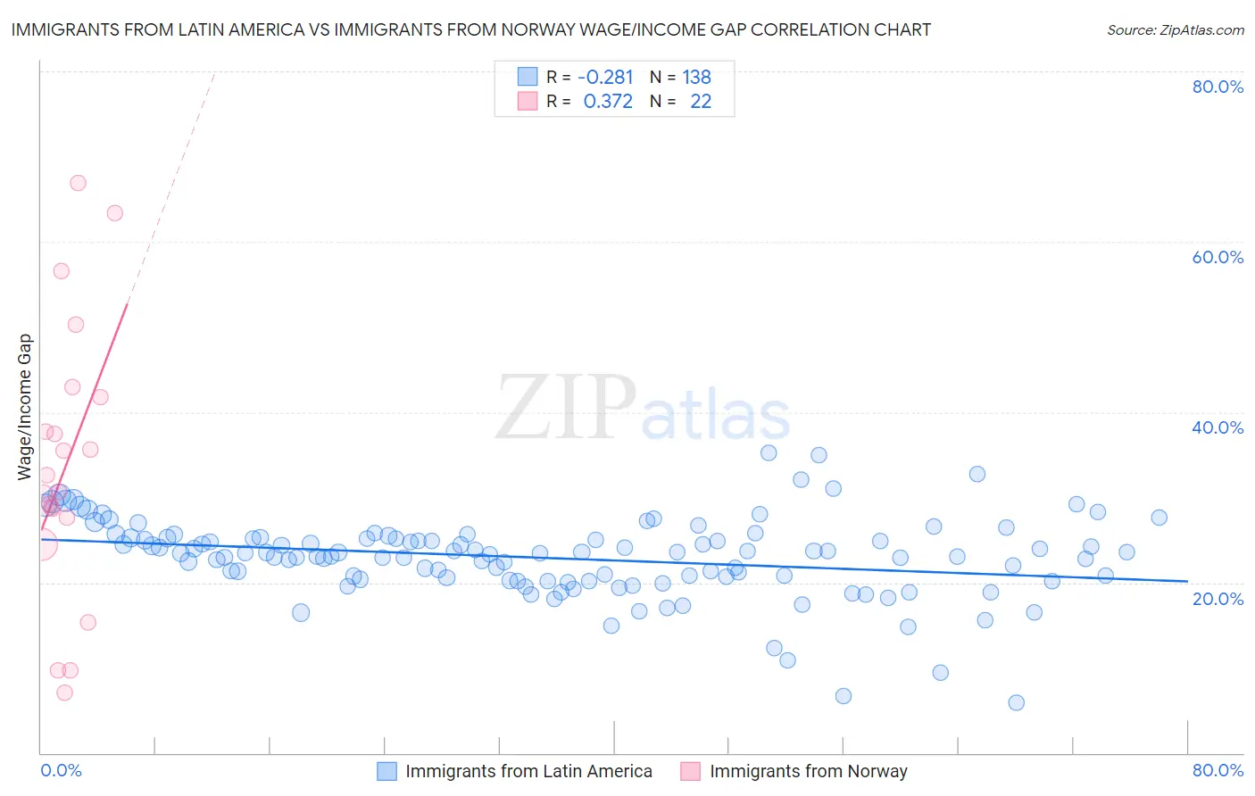 Immigrants from Latin America vs Immigrants from Norway Wage/Income Gap