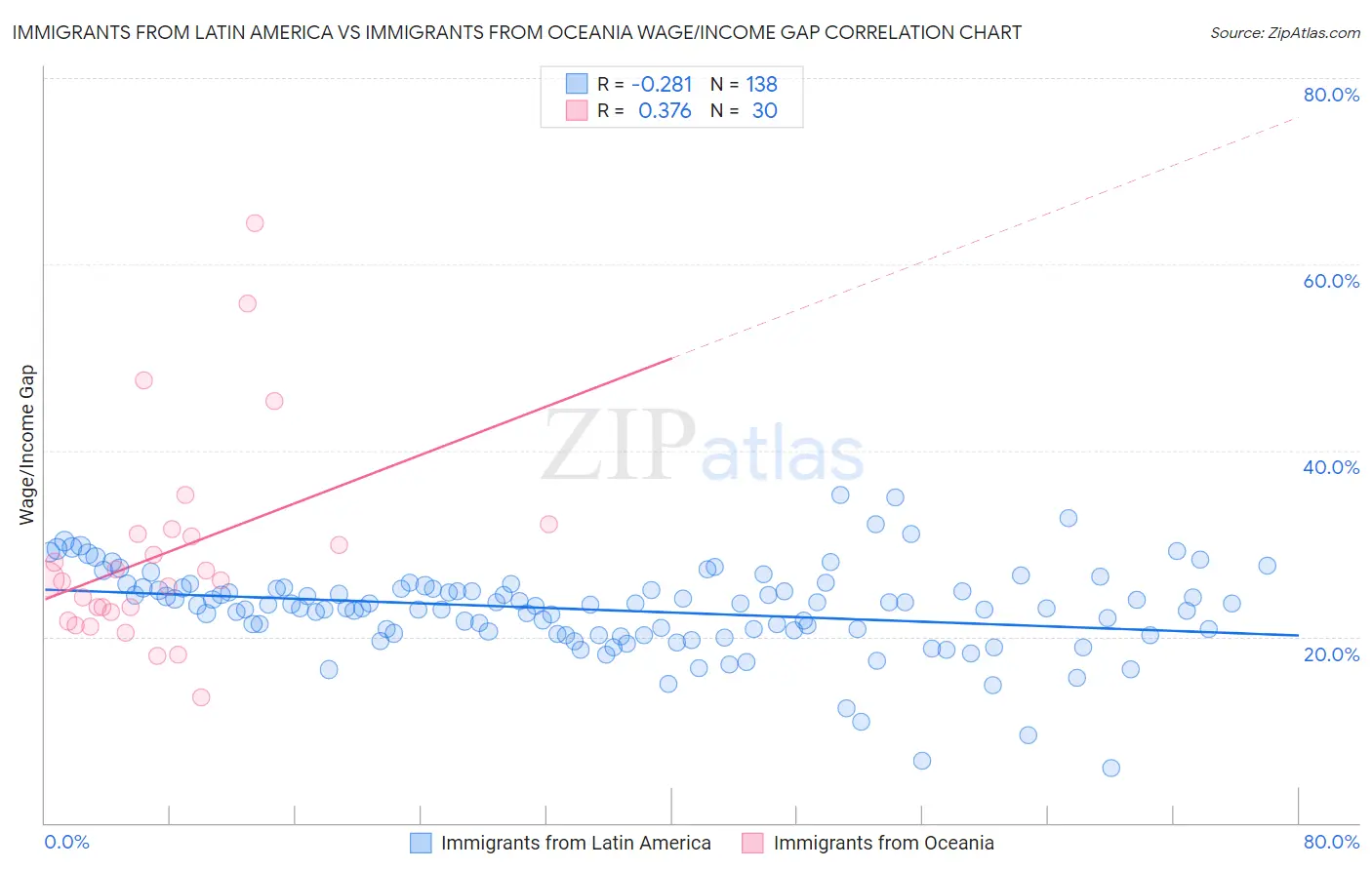 Immigrants from Latin America vs Immigrants from Oceania Wage/Income Gap