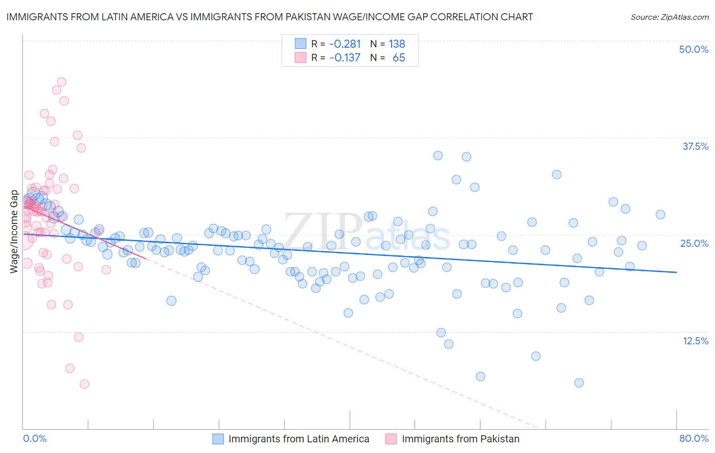Immigrants from Latin America vs Immigrants from Pakistan Wage/Income Gap