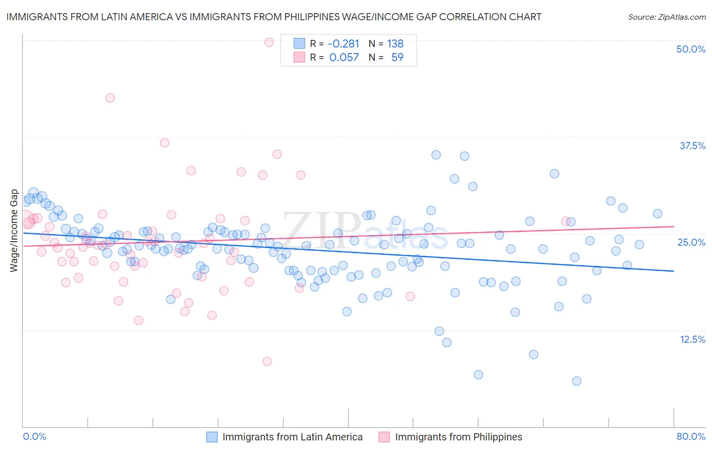 Immigrants from Latin America vs Immigrants from Philippines Wage/Income Gap