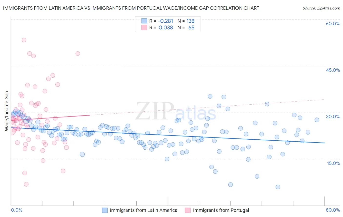 Immigrants from Latin America vs Immigrants from Portugal Wage/Income Gap