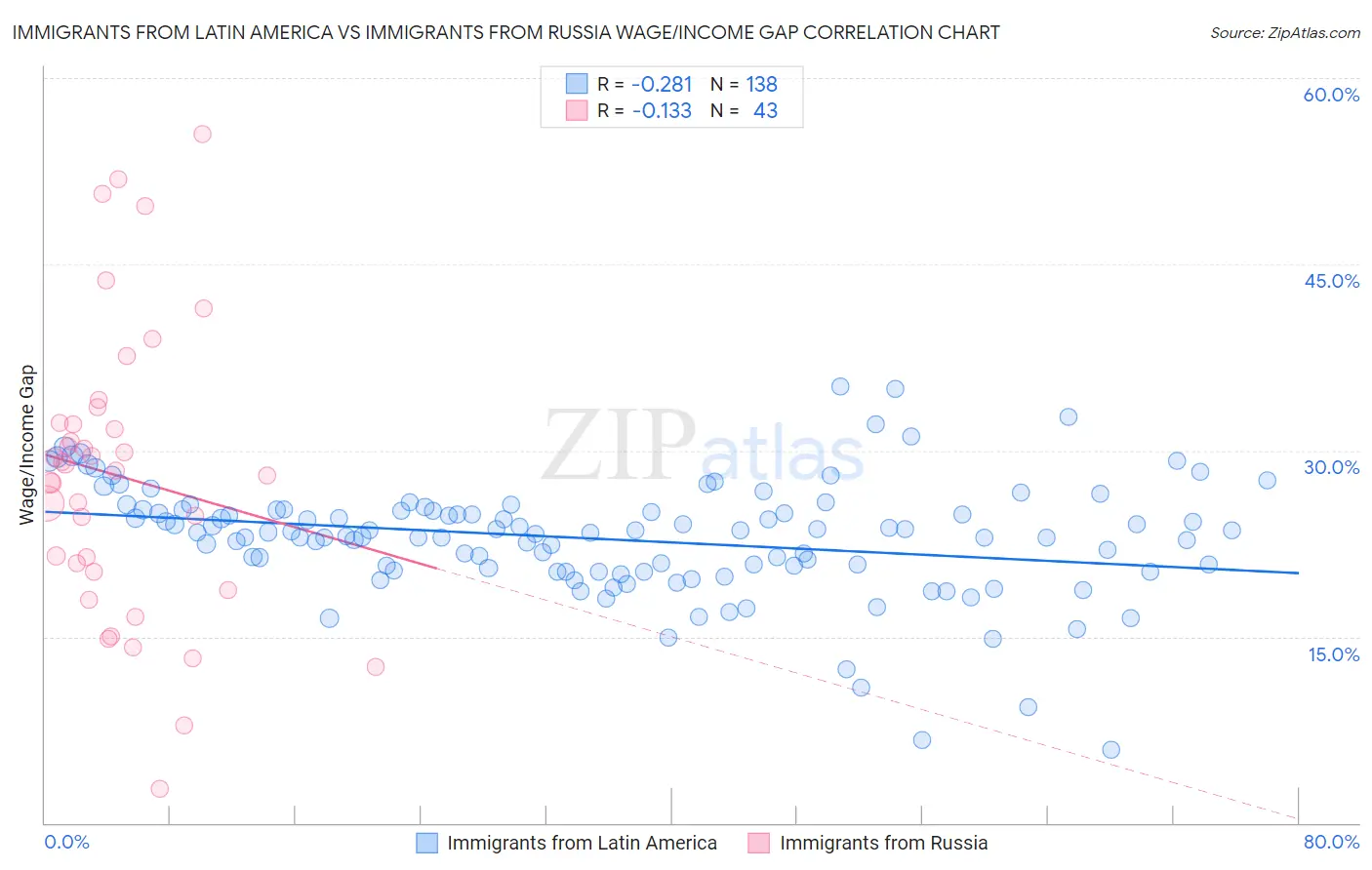 Immigrants from Latin America vs Immigrants from Russia Wage/Income Gap