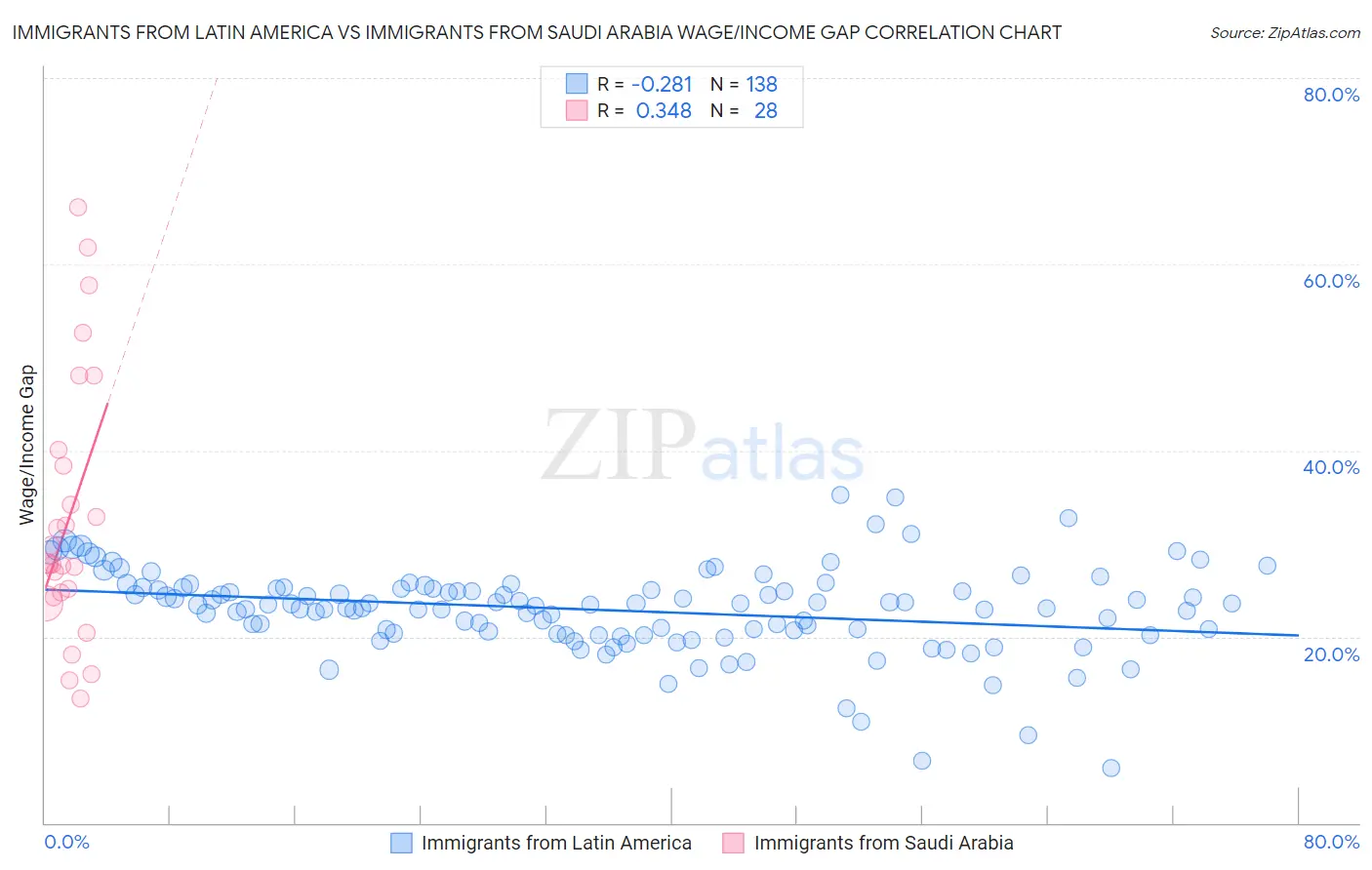Immigrants from Latin America vs Immigrants from Saudi Arabia Wage/Income Gap