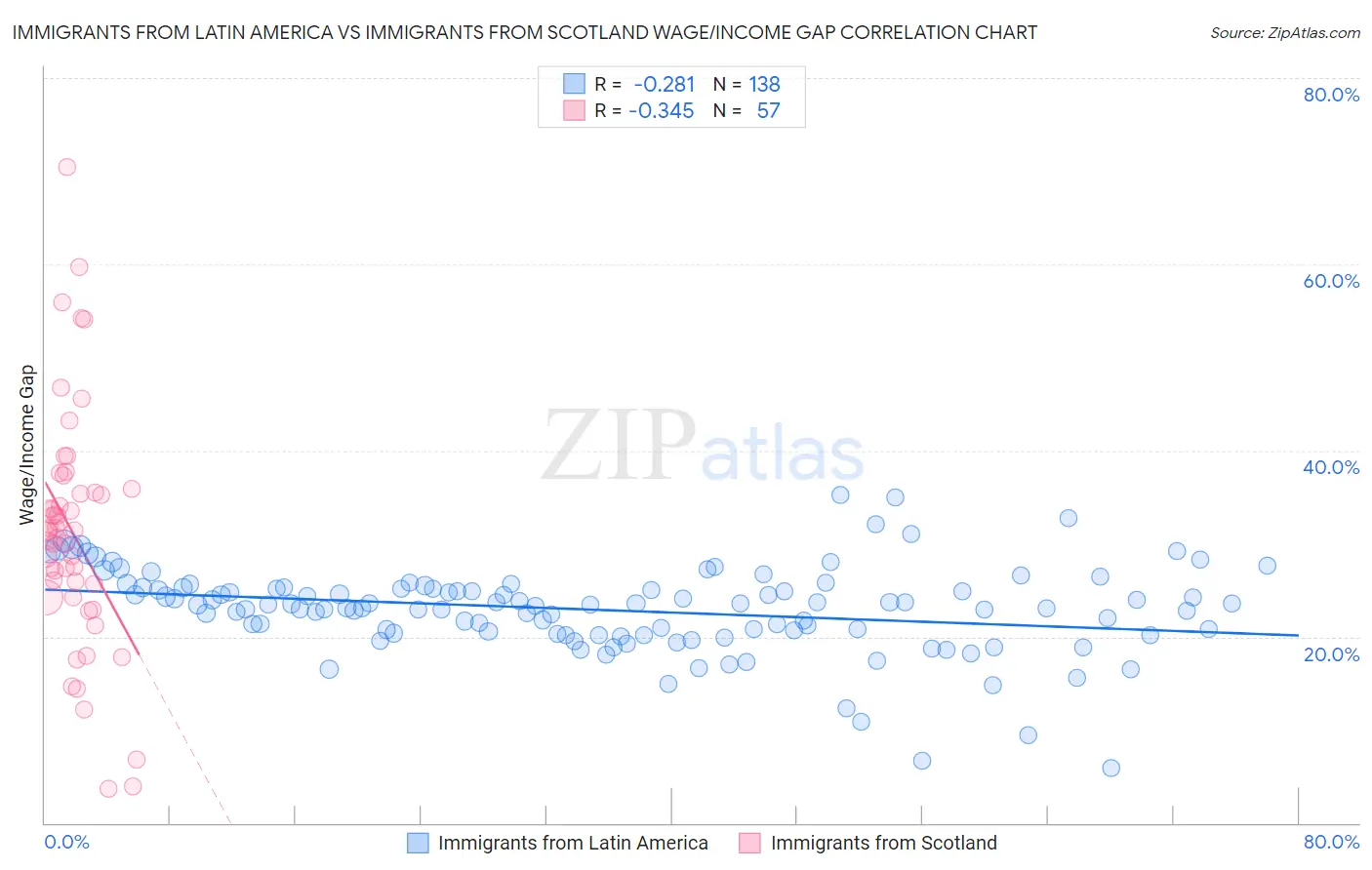 Immigrants from Latin America vs Immigrants from Scotland Wage/Income Gap