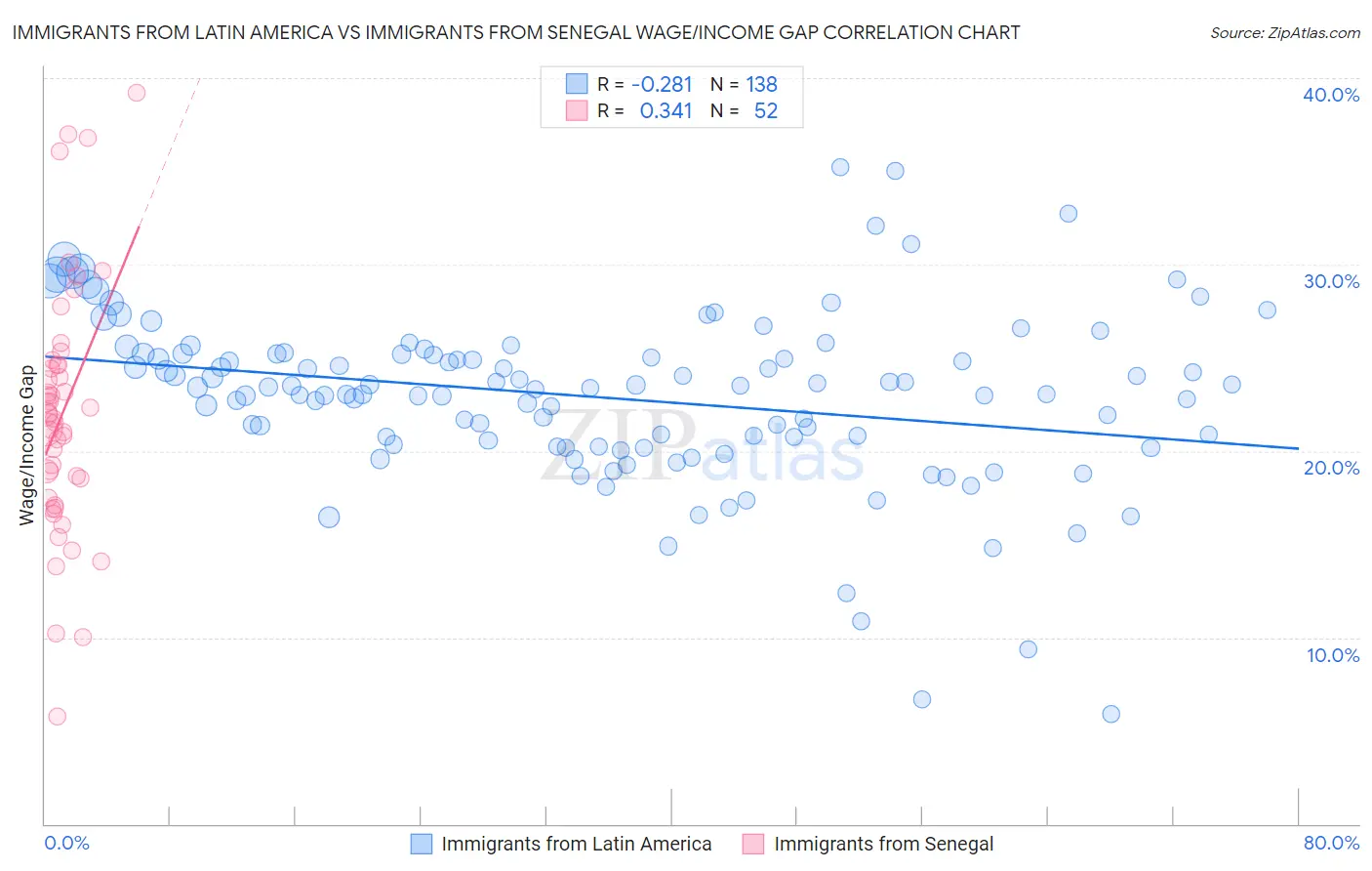 Immigrants from Latin America vs Immigrants from Senegal Wage/Income Gap