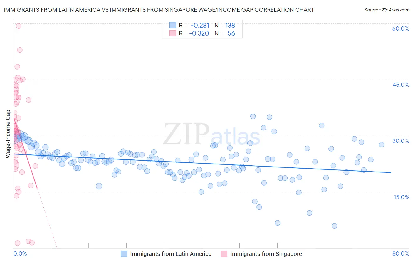 Immigrants from Latin America vs Immigrants from Singapore Wage/Income Gap