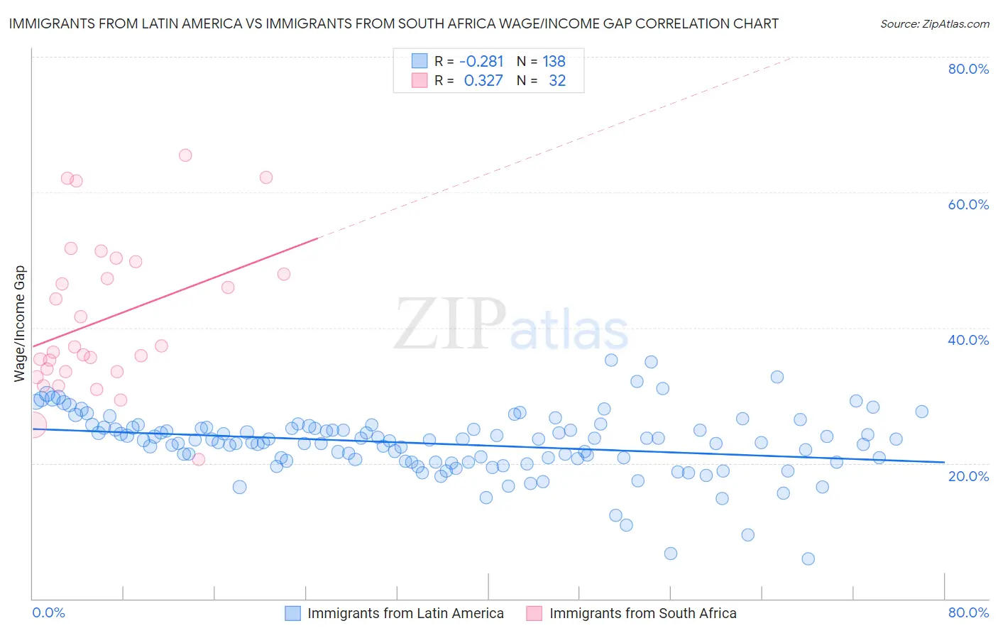 Immigrants from Latin America vs Immigrants from South Africa Wage/Income Gap
