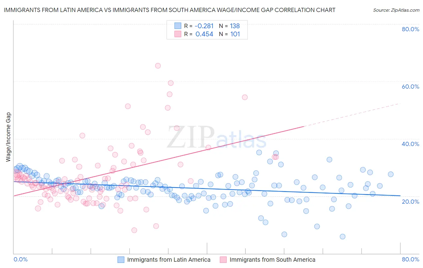 Immigrants from Latin America vs Immigrants from South America Wage/Income Gap