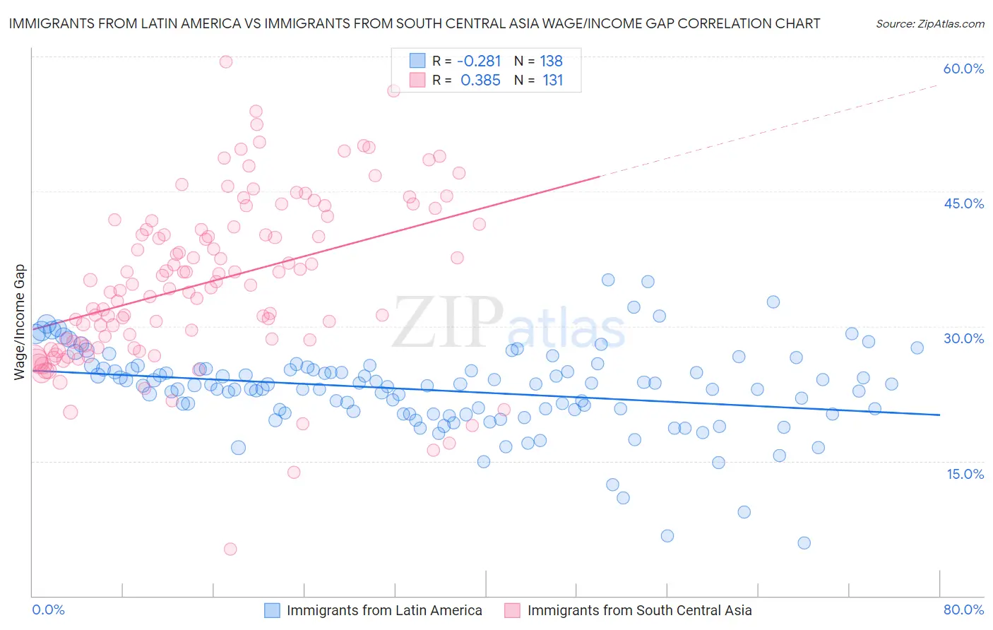 Immigrants from Latin America vs Immigrants from South Central Asia Wage/Income Gap