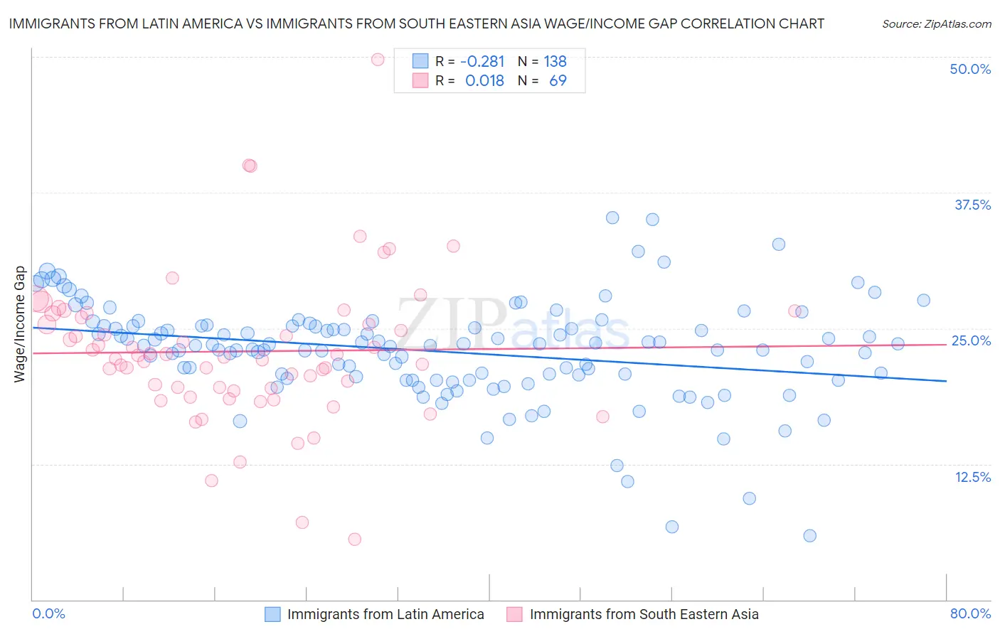 Immigrants from Latin America vs Immigrants from South Eastern Asia Wage/Income Gap