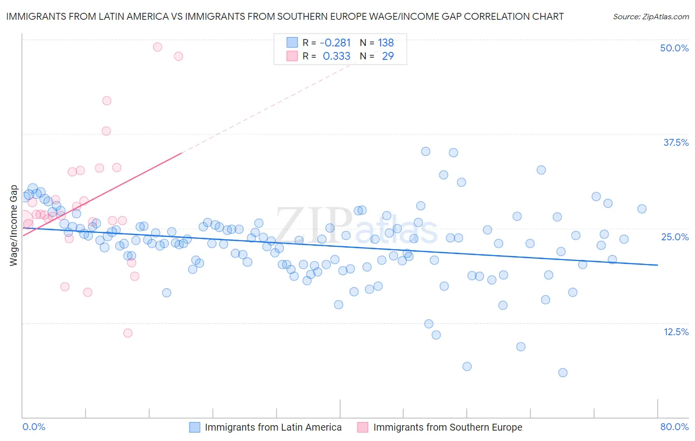 Immigrants from Latin America vs Immigrants from Southern Europe Wage/Income Gap