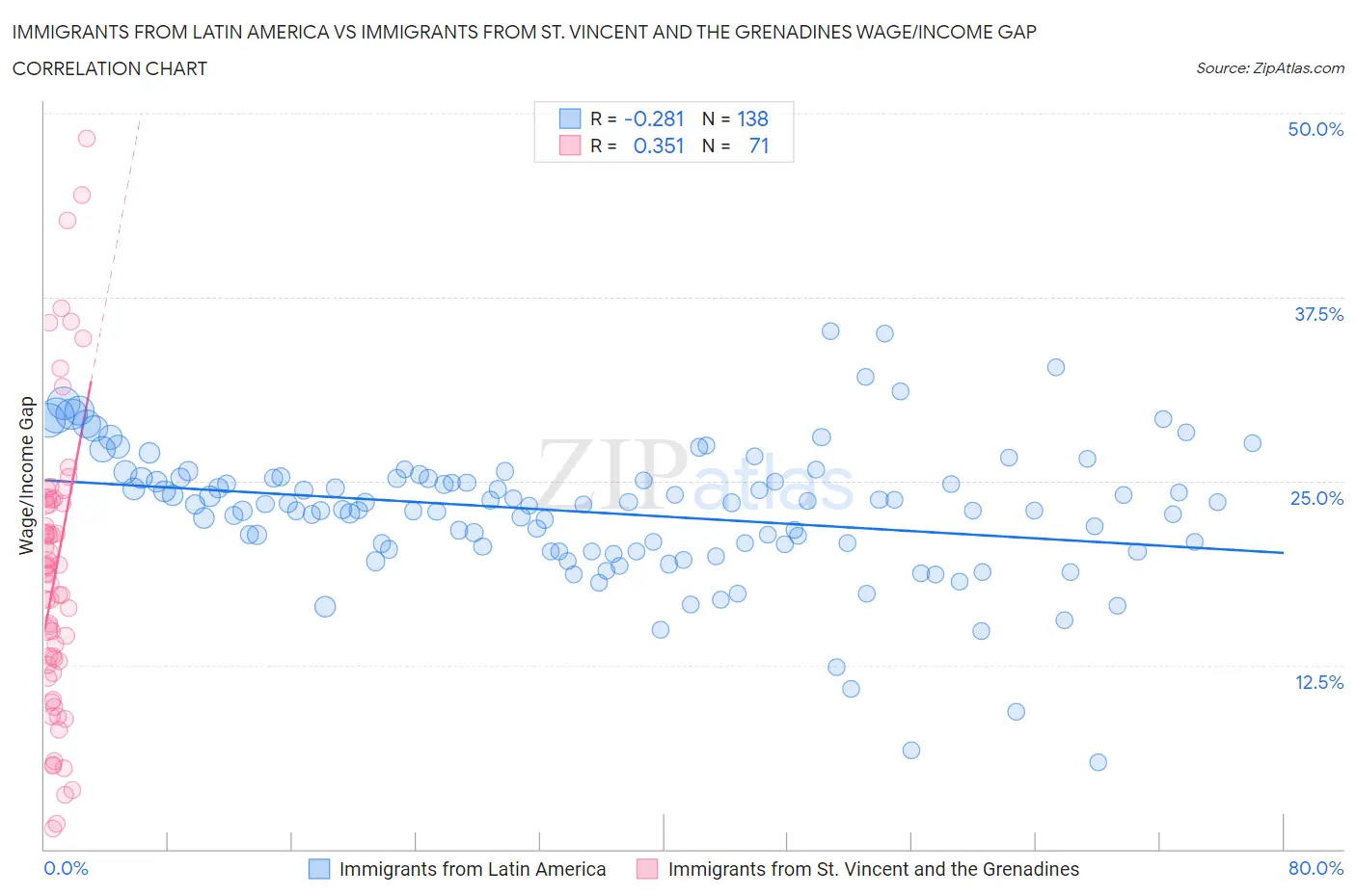 Immigrants from Latin America vs Immigrants from St. Vincent and the Grenadines Wage/Income Gap