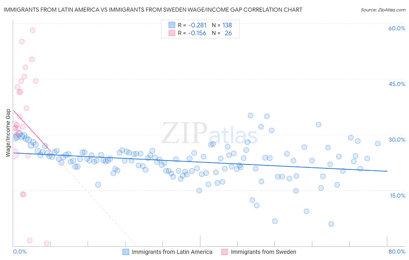 Immigrants from Latin America vs Immigrants from Sweden Wage/Income Gap