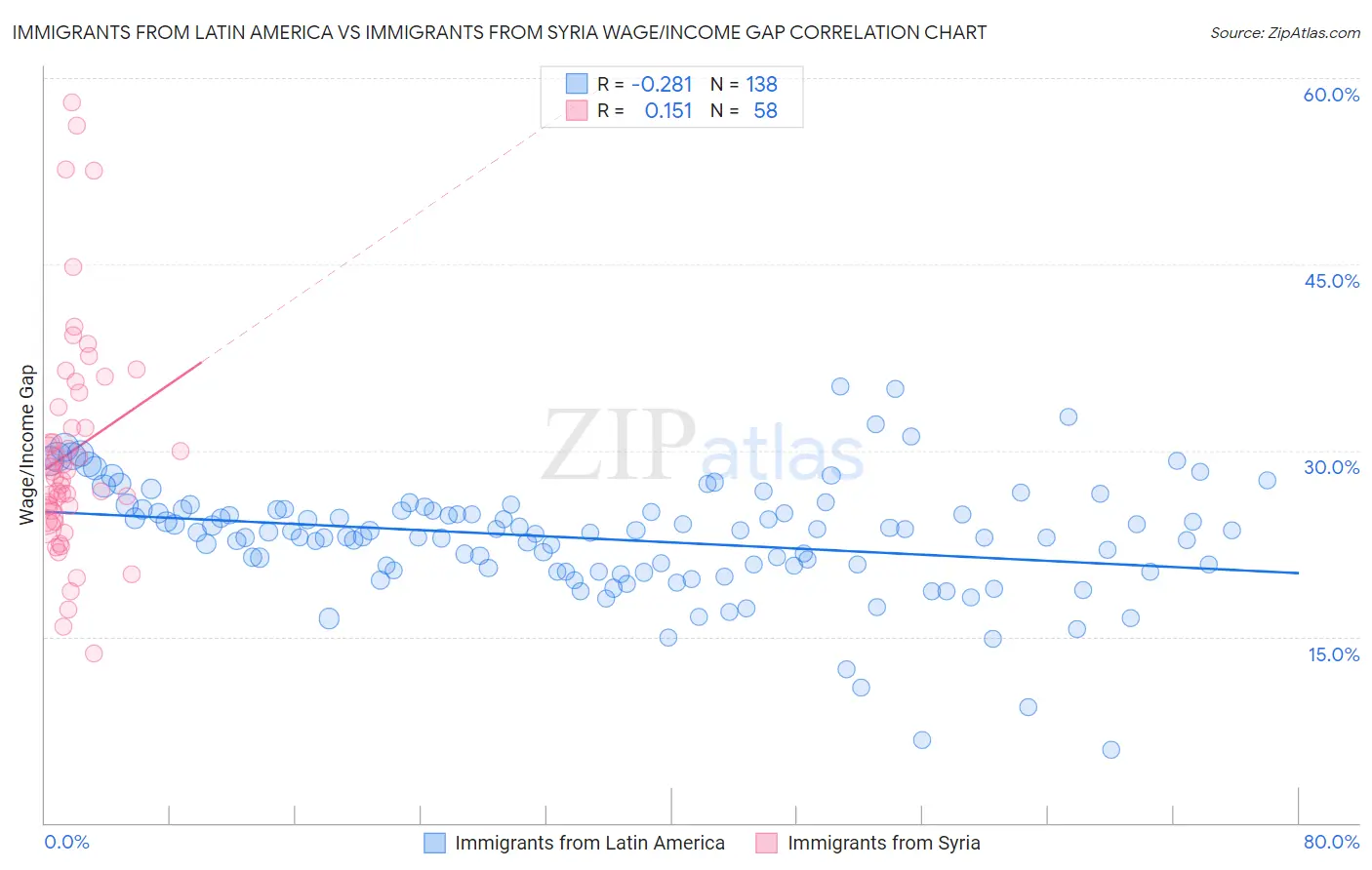 Immigrants from Latin America vs Immigrants from Syria Wage/Income Gap