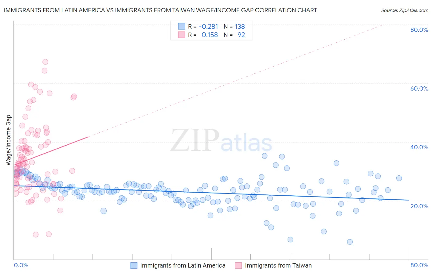 Immigrants from Latin America vs Immigrants from Taiwan Wage/Income Gap