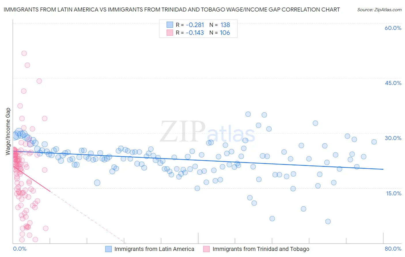 Immigrants from Latin America vs Immigrants from Trinidad and Tobago Wage/Income Gap