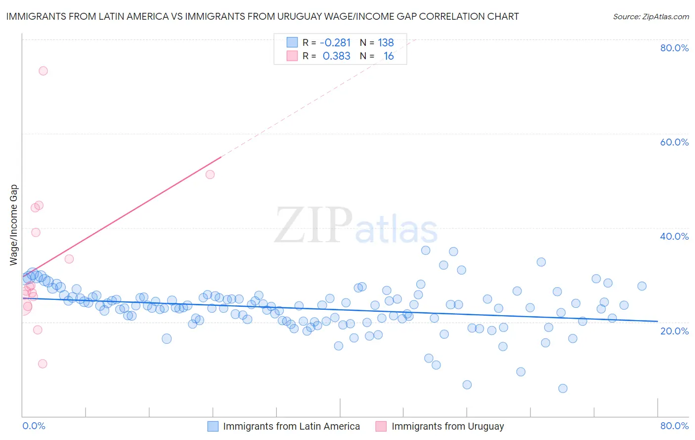 Immigrants from Latin America vs Immigrants from Uruguay Wage/Income Gap