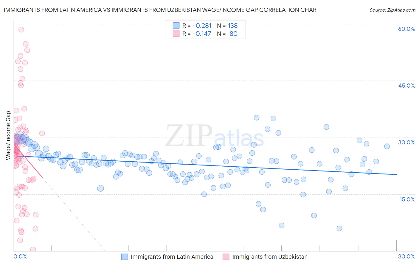 Immigrants from Latin America vs Immigrants from Uzbekistan Wage/Income Gap